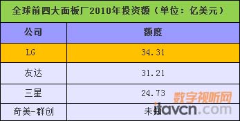 LG重金打造面板生產線 三星排名第三