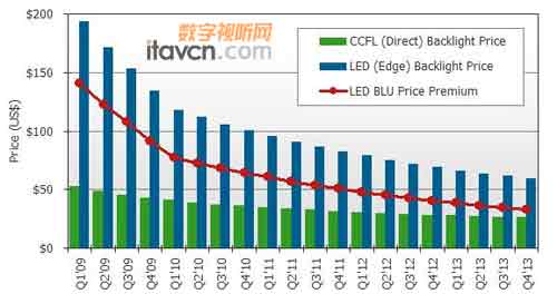 成本降低 LED背光板即將取代傳統CCFL