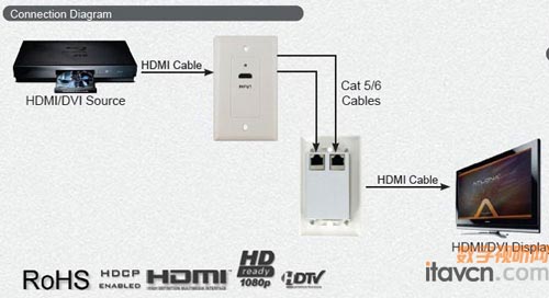 Atlona推出新型HDMI1.3網線墻面傳輸器