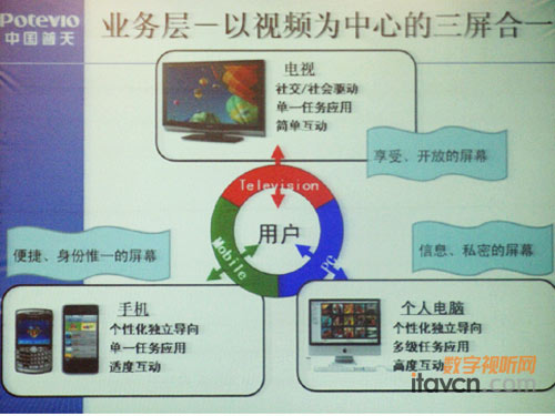 以視頻為中心的三屏合一