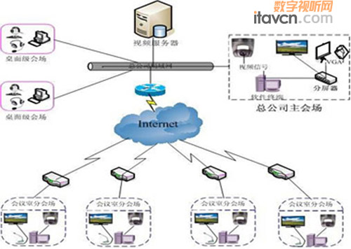 紅杉樹視頻會議系統應用拓撲圖