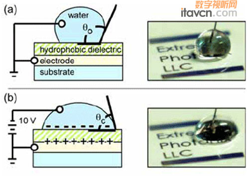 電潤濕元件工作原理