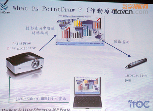 ����ͶӰ�C��Ʒ