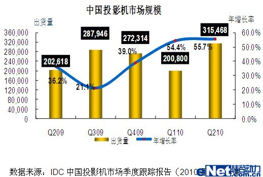 IDC中國投影機市場季度跟蹤報告