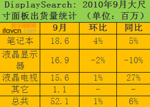LG首次問鼎液晶電視面板月出貨量第一
