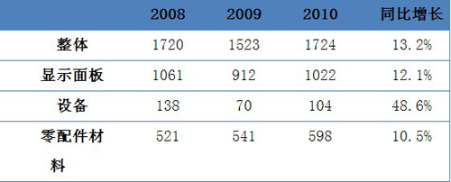 世界顯示器市場趨勢