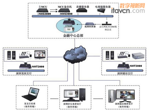 捷視飛通視頻會議入駐工商銀行深圳分行