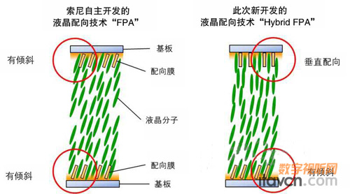 索尼研發提高顯示面板響應速度的新技術