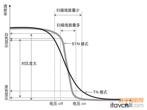 透射率與電壓的關系