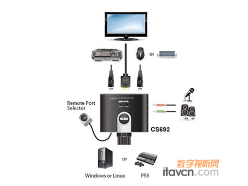 ATEN全新USB帶線式HDMI KVM切換器CS692