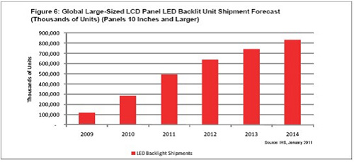 三分之二大尺寸液晶面板將采用LED背光