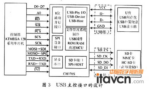 USBؽӿڵO(sh)Ӌ(j)