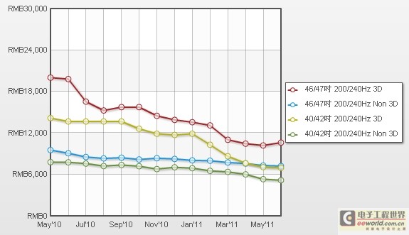 價格低出40%民族品牌漸居3D電視領(lǐng)導(dǎo)地位