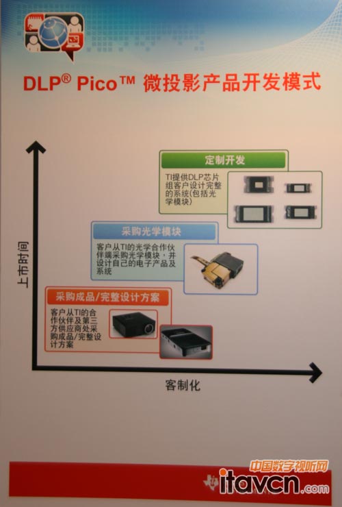 DLP Pico΢ͶӰ�aƷ�_�lģʽ����ʾ��D