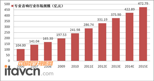 圖表1:2006—2015中國專業(yè)音響行業(yè)市場規(guī)模及預測
