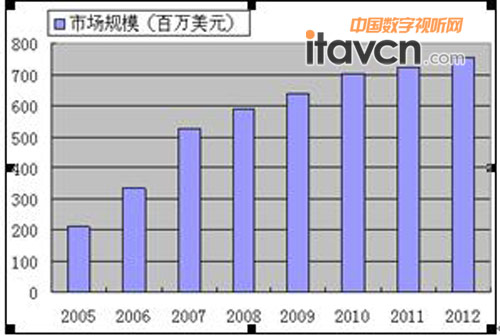 2005-2012ȫDlŴЈ(chng)Ҏ(gu)ģy(tng)Ӌ(j)A(y)y(c)
