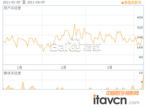 微型投影儀百度指數在第一季的波動圖