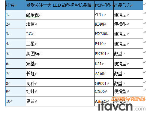 2011年第一季中國微型投影機市場品牌關注TOP10