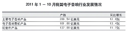 2011 1月-10月我國電子音響行業發展情況