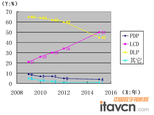 2008-2016年三大拼接技術在國內所占市場份額預測