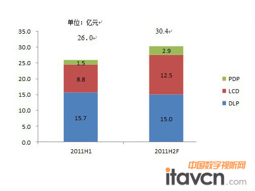 2011年大屏拼接市場三大拼接產品銷售額(共56.4億)