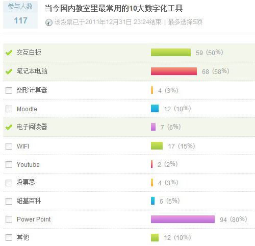 2011年12月31日新浪微博調研結果