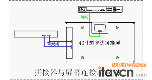 拼接器與屏幕連接示意圖