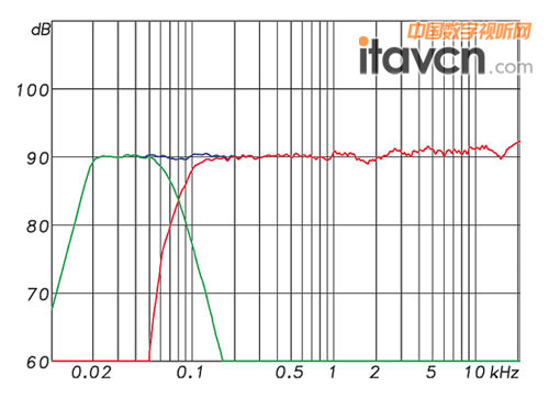與KH 120A搭配后的頻響曲線