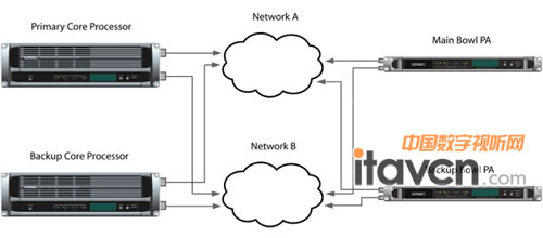Q-Sys系統(tǒng)工作原理圖