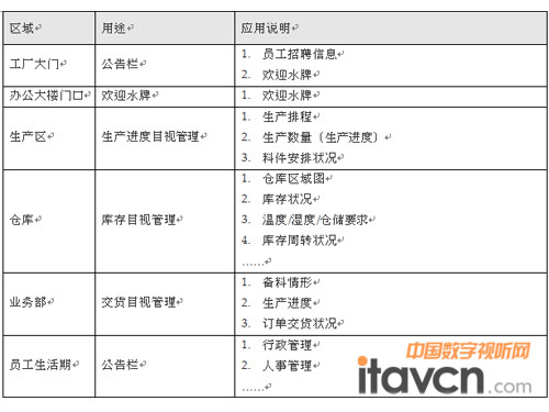數字標牌系統廣泛的運用范圍