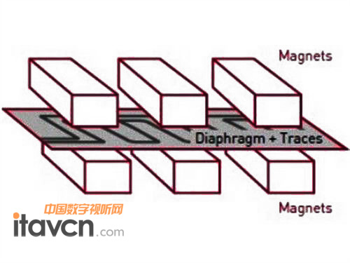 平面振膜技術(shù)示意圖