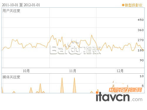 “微型投影儀”的百度指數(shù)在第四季的波動(dòng)圖