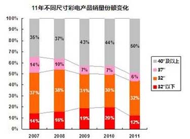 數據來源:2011年中國平板電視城市消費者需求狀況及2012年預測報告