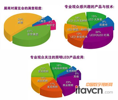 觀眾關注的產品及展商滿意度