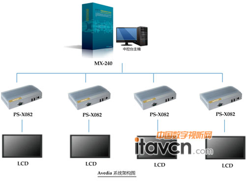 Avedia系統架構圖