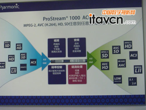 哈雷展出ProStream-1000碼流處理平臺