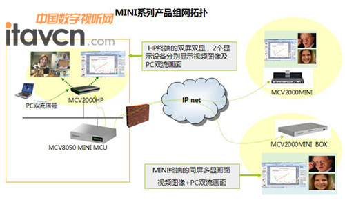 捷視飛通領翔套包系列產品組網拓撲圖