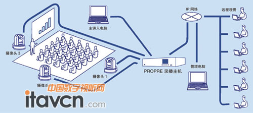AVA錄播系統架構圖