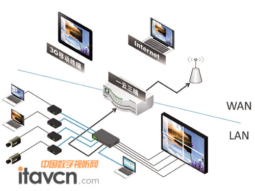 TNet物聯(lián)網(wǎng)一云三端系統(tǒng)示意圖