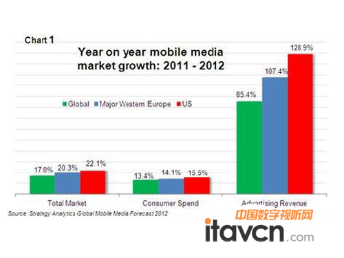 �A(y��)�y(c��)2012ȫ���Ƅ�(d��ng)ý�w�����1500�|��Ԫ