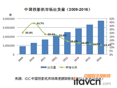 2012年中國投影機(jī)市場四大顯著特點(diǎn)
