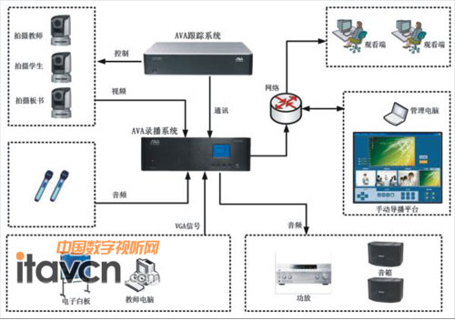 AVA錄播系統架構圖