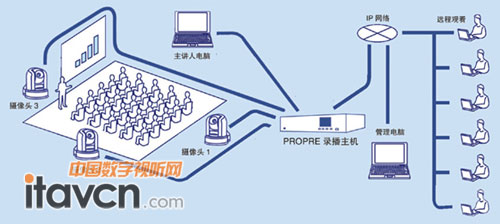 AVA錄播系統架構圖