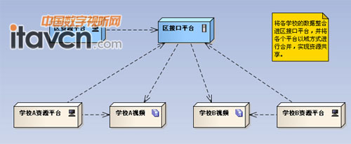 AVA錄播系統多層級平臺部署設計