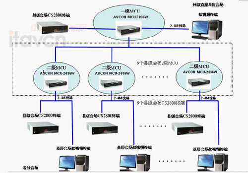 圖為 系統組網圖