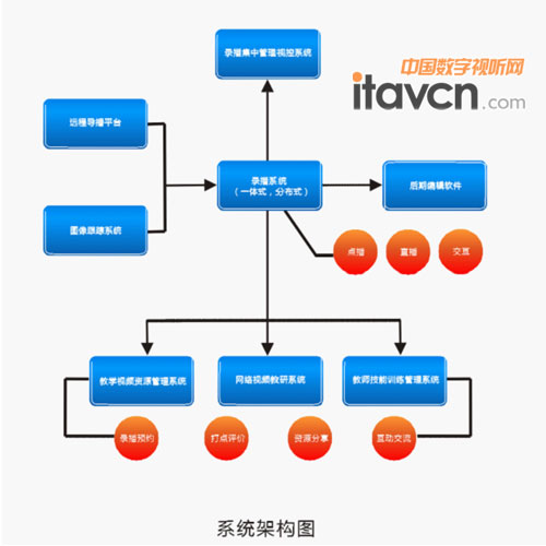 AVA錄播系統(tǒng)架構(gòu)圖