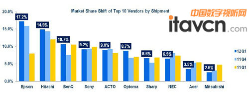 2012���һ�����ňDƷ����9.0%���Ј����~��������