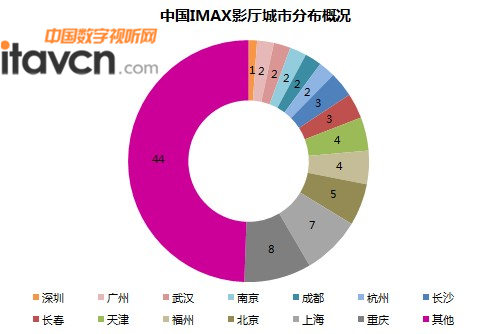 �Ї�IMAXӰ�d���зֲ��śr