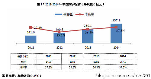 圖為2011-2014年中國數字標牌市場規模(億元)