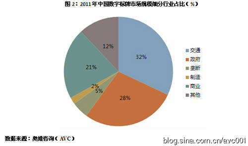 圖為2011年中國數字標牌市場規模細分行業占比(%)